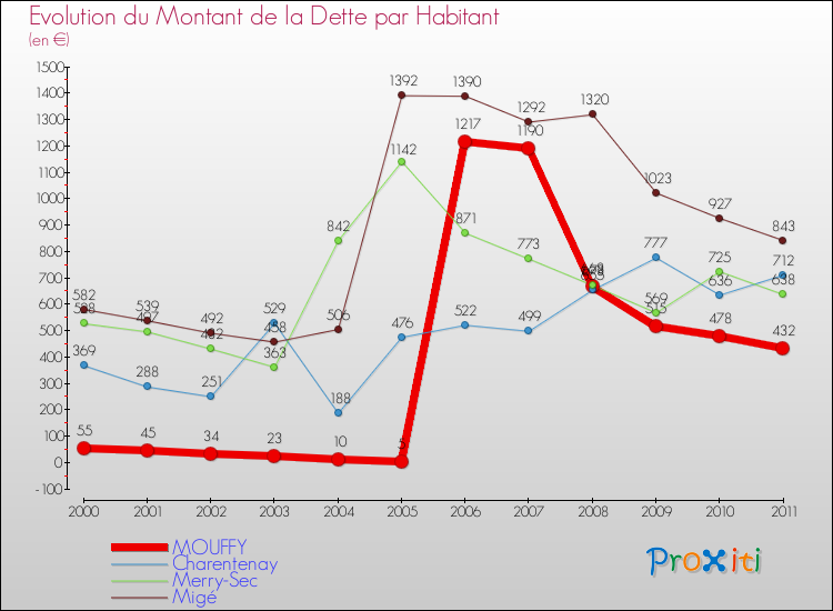 Evolution de la dette par habitant pour la commune de MOUFFY et les communes proches Comparaison de la dette par habitant pour MOUFFY et les communes voisines