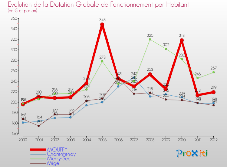 Evolution et montant de la dotation globale de fonctionnement par Habitant pour MOUFFY et les communes proches Comparaison des dotations globales de fonctionnement par habitant pour MOUFFY et les communes voisines