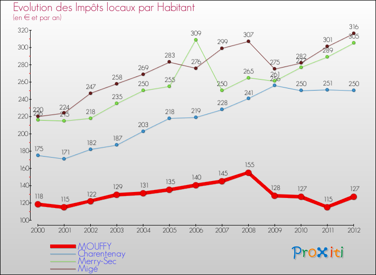 Evolution et montant des impôts locaux par Habitant pour MOUFFY et les communes proches Comparaison des impôts locaux par habitant pour MOUFFY et les communes voisines