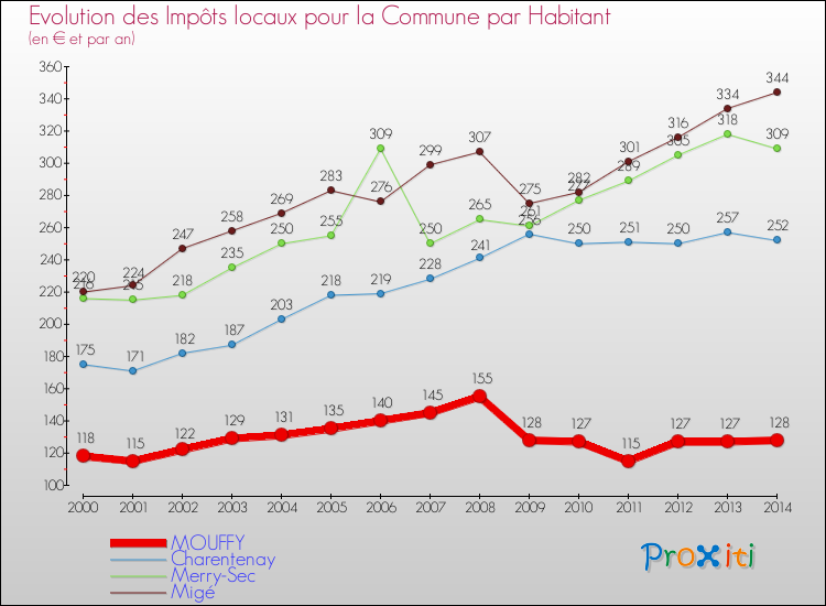Evolution et montant des impôts locaux par Habitant pour MOUFFY et les communes proches de 2000 à 2014 Comparaison des impôts locaux par habitant pour MOUFFY et les communes voisines de 2000 à 2014
