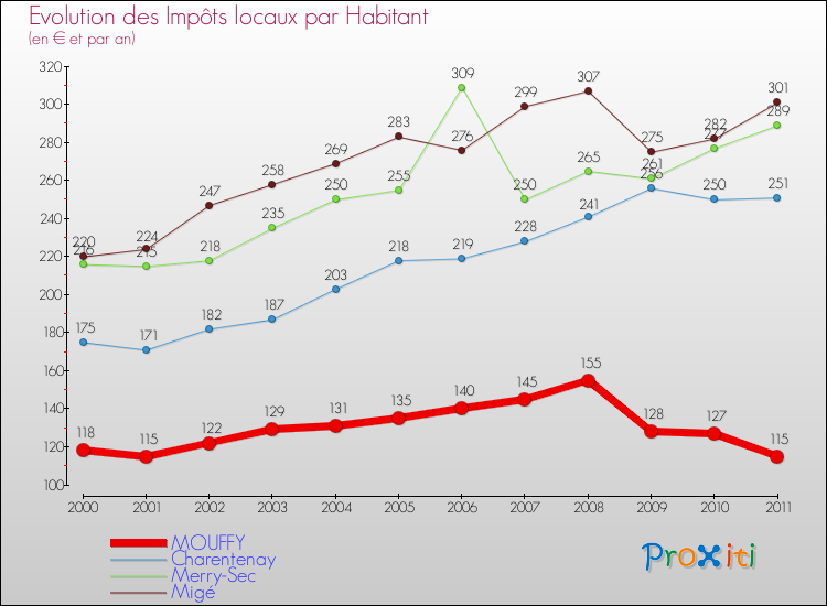 Evolution et montant des impôts locaux par Habitant pour MOUFFY et les communes proches Comparaison des impôts locaux par habitant pour MOUFFY et les communes voisines