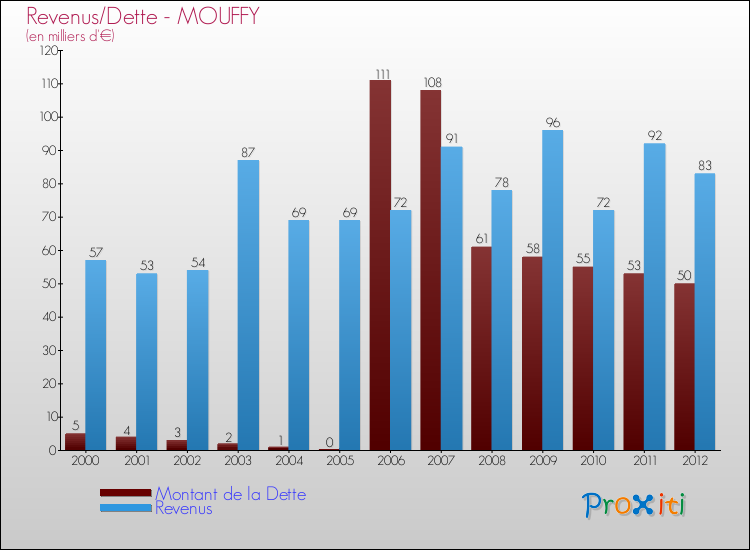 Evolution comparée de la dette et des revenus pour la commune de MOUFFY de 2000 à 2012 Comparaison de la dette et des revenus pour MOUFFY de 2000 à 2012