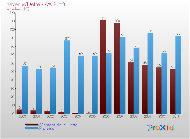Evolution comparée de la dette et des revenus pour la commune de MOUFFY de 2000 à 2011 Comparaison de la dette et des revenus pour MOUFFY de 2000 à 2011