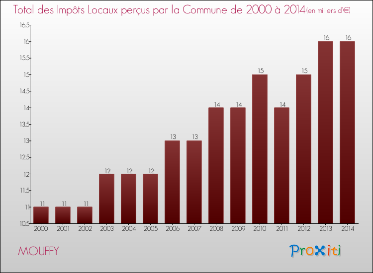 Evolution des Impôts Locaux pour la commune de MOUFFY de 2000 à 2014 Evolution des Impôts Locaux pour MOUFFY de 2000 à 2014