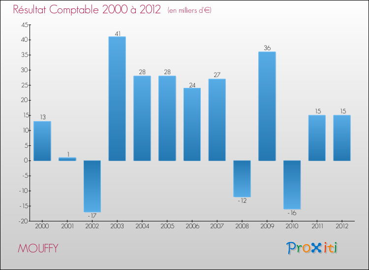 Evolution du résultat comptable pour la commune de MOUFFY de 2000 à 2012 Evolution du résultat comptable pour MOUFFY de 2000 à 2012