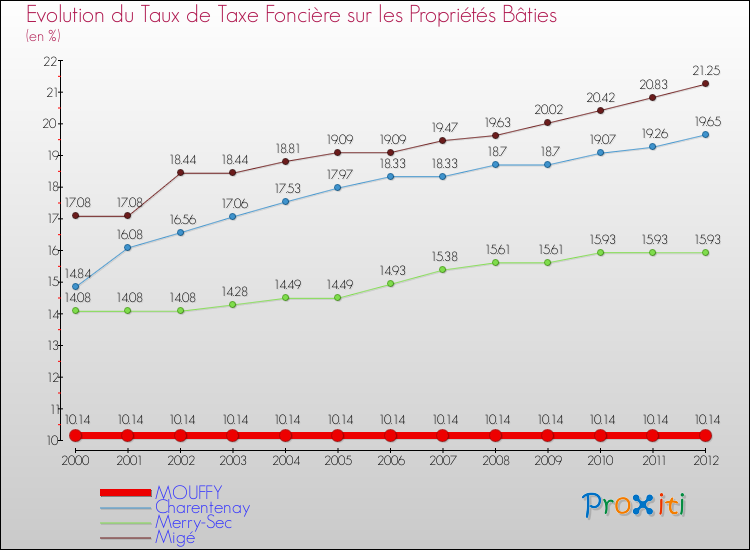 Evolution du taux de la taxe foncière sur le bati pour MOUFFY et les communes proches de 2000 à 2012 Comparaison des taux de taxe foncière sur le bati pour MOUFFY et les communes voisines de 2000 à 2012