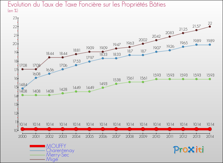 Evolution du taux de la taxe foncière sur le bati pour MOUFFY et les communes proches de 2000 à 2014 Comparaison des taux de taxe foncière sur le bati pour MOUFFY et les communes voisines de 2000 à 2014