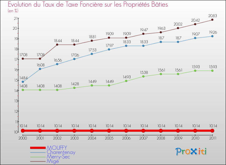 Evolution du taux de la taxe foncière sur le bati pour MOUFFY et les communes proches Comparaison des taux de taxe foncière sur le bati pour MOUFFY et les communes voisines
