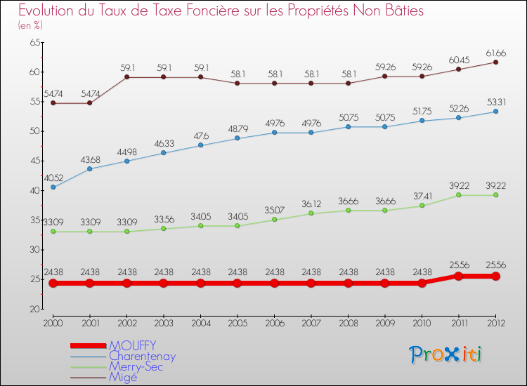 Evolution du taux de la taxe foncière sur les immeubles et terrains non batis pour MOUFFY et les communes proches de 2000 à 2012 Comparaison des taux de la taxe foncière sur les immeubles et terrains non batis pour MOUFFY et les communes voisines de 2000 à 2012