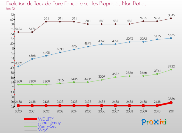 Evolution du taux de la taxe foncière sur les immeubles et terrains non batis pour MOUFFY et les communes proches Comparaison des taux de la taxe foncière sur les immeubles et terrains non batis pour MOUFFY et les communes voisines