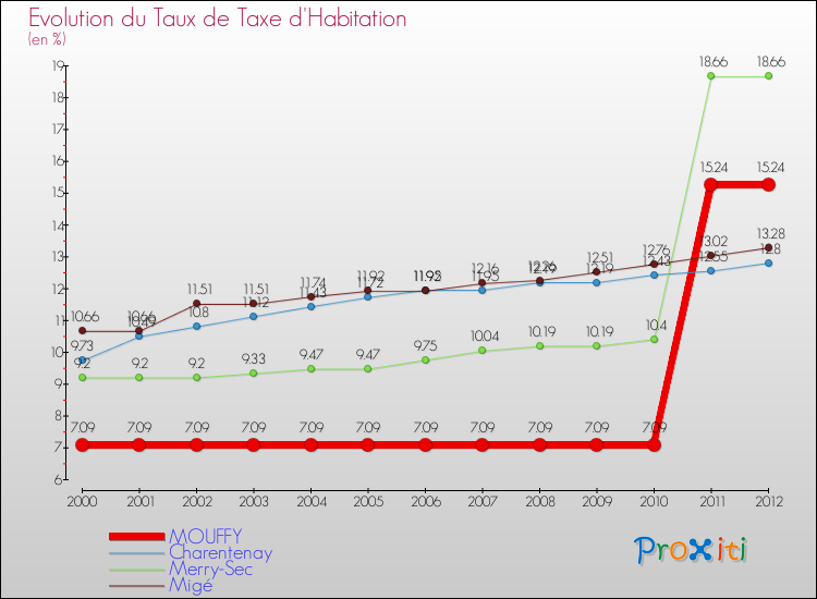 Evolution du taux de la taxe d'habitation pour MOUFFY et les communes proches Comparaison des taux de la taxe d'habitation pour MOUFFY et les communes voisines
