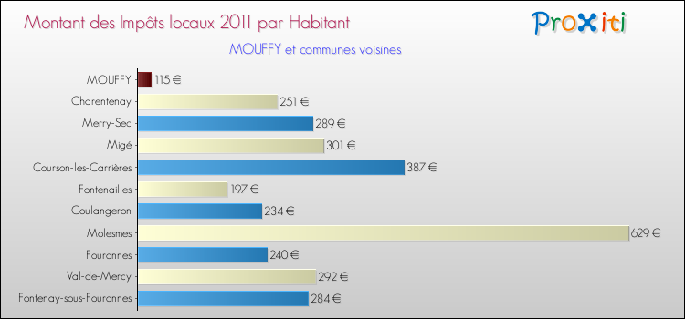 Montant des impôts locaux par Habitant pour MOUFFY et les communes proches Comparaison des impôts locaux par habitant pour MOUFFY et les communes voisines