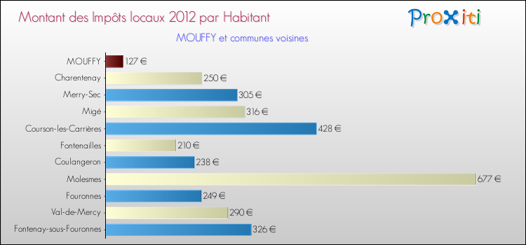 Montant des impôts locaux par Habitant pour MOUFFY et les communes proches Comparaison des impôts locaux par habitant pour MOUFFY et les communes voisines