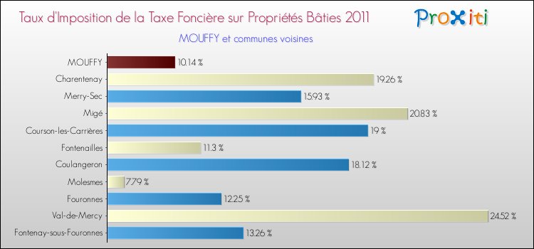 Taux d'imposition de la taxe foncière sur le bati 2011 pour MOUFFY et les communes proches Comparaison des taux d'imposition de la taxe foncière sur le bati 2011 pour MOUFFY et les communes voisines