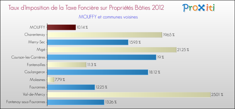 Taux d'imposition de la taxe foncière sur le bati 2012 pour MOUFFY et les communes proches Comparaison des taux d'imposition de la taxe foncière sur le bati 2012 pour MOUFFY et les communes voisines