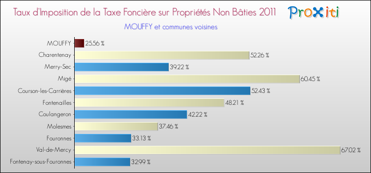 Taux d'imposition de la taxe foncière sur les immeubles et terrains non batis 2011 pour MOUFFY et les communes proches Comparaison des taux d'imposition de la taxe foncière sur les immeubles et terrains non batis 2011 pour MOUFFY et les communes voisines