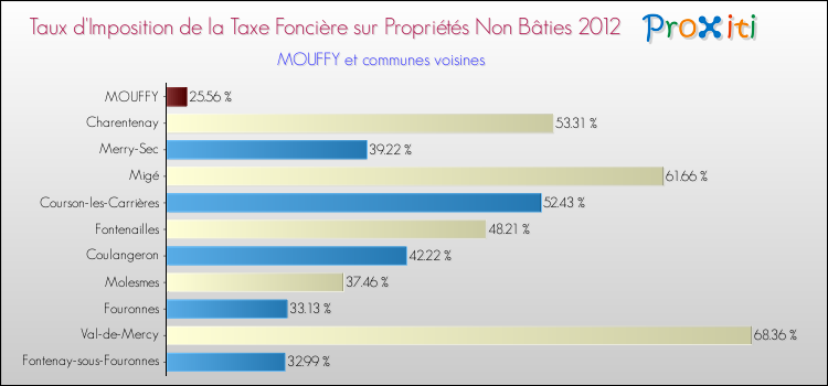 Taux d'imposition de la taxe foncière sur les immeubles et terrains non batis 2012 pour MOUFFY et les communes proches Comparaison des taux d'imposition de la taxe foncière sur les immeubles et terrains non batis 2012 pour MOUFFY et les communes voisines