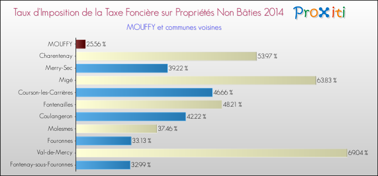 Taux d'imposition de la taxe foncière sur les immeubles et terrains non batis 2014 pour MOUFFY et les communes proches Comparaison des taux d'imposition de la taxe foncière sur les immeubles et terrains non batis 2014 pour MOUFFY et les communes voisines
