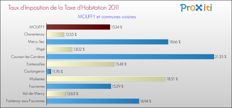 Taux d'imposition de la taxe d'habitation 2011 pour MOUFFY et les communes proches Comparaison des taux d'imposition de la taxe d'habitation 2011 pour MOUFFY et les communes voisines