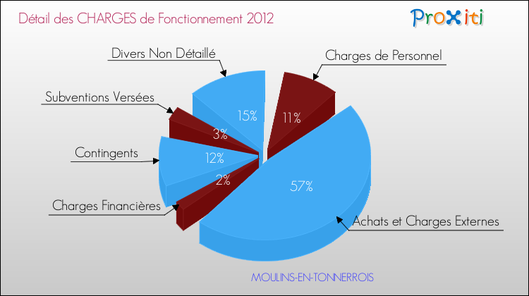 Décomposition des Charges de Fonctionnement 2012 de la commune de MOULINS-EN-TONNERROIS Charges de Fonctionnement 2012 pour la commune de MOULINS-EN-TONNERROIS