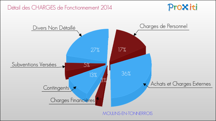 Décomposition des Charges de Fonctionnement 2014 de la commune de MOULINS-EN-TONNERROIS Charges de Fonctionnement 2014 pour la commune de MOULINS-EN-TONNERROIS