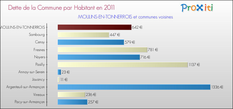 Dette par habitant de la commune en 2011 pour MOULINS-EN-TONNERROIS et les communes proches Comparaison de la dette par habitant de la commune en 2011 pour MOULINS-EN-TONNERROIS et les communes voisines