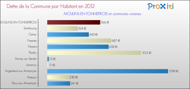 Dette par habitant de la commune en 2012 pour MOULINS-EN-TONNERROIS et les communes proches Comparaison de la dette par habitant de la commune en 2012 pour MOULINS-EN-TONNERROIS et les communes voisines