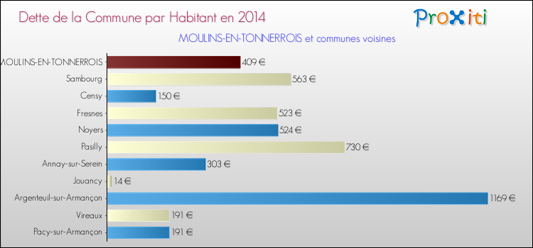 Dette par habitant de la commune en 2014 pour MOULINS-EN-TONNERROIS et les communes proches Comparaison de la dette par habitant de la commune en 2014 pour MOULINS-EN-TONNERROIS et les communes voisines
