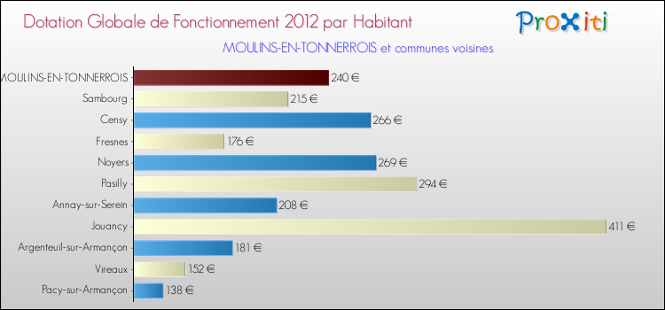 Montant des dotations globales de fonctionnement DGF par Habitant pour MOULINS-EN-TONNERROIS et les communes proches Comparaison des des dotations globales de fonctionnement DGF par habitant pour MOULINS-EN-TONNERROIS et les communes voisines