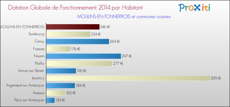 Montant des dotations globales de fonctionnement DGF par Habitant pour MOULINS-EN-TONNERROIS et les communes proches en 2014. Comparaison des des dotations globales de fonctionnement DGF par habitant pour MOULINS-EN-TONNERROIS et les communes voisines en 2014.