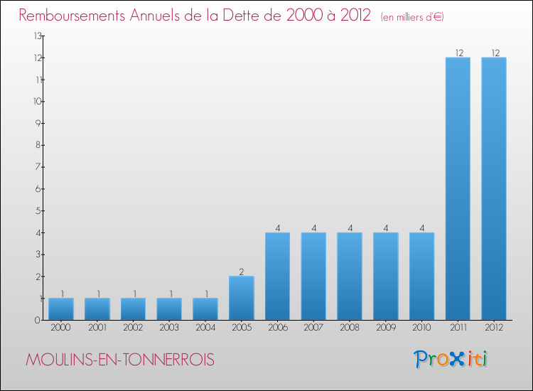 Evolution de l'annuité de la dette pour la commune de MOULINS-EN-TONNERROIS de 2000 à 2012 Annuités de la dette pour MOULINS-EN-TONNERROIS de 2000 à 2012