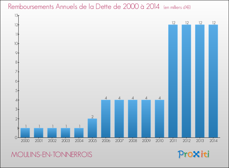 Evolution de l'annuité de la dette pour la commune de MOULINS-EN-TONNERROIS de 2000 à 2014 Annuités de la dette pour MOULINS-EN-TONNERROIS de 2000 à 2014