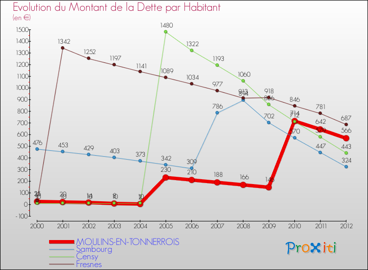 Evolution de la dette par habitant pour la commune de MOULINS-EN-TONNERROIS et les communes proches de 2000 à 2012 Comparaison de la dette par habitant pour MOULINS-EN-TONNERROIS et les communes voisines de 2000 à 2012