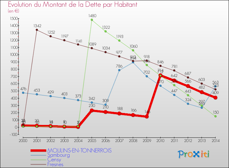 Evolution de la dette par habitant pour la commune de MOULINS-EN-TONNERROIS et les communes proches de 2000 à 2014 Comparaison de la dette par habitant pour MOULINS-EN-TONNERROIS et les communes voisines de 2000 à 2014