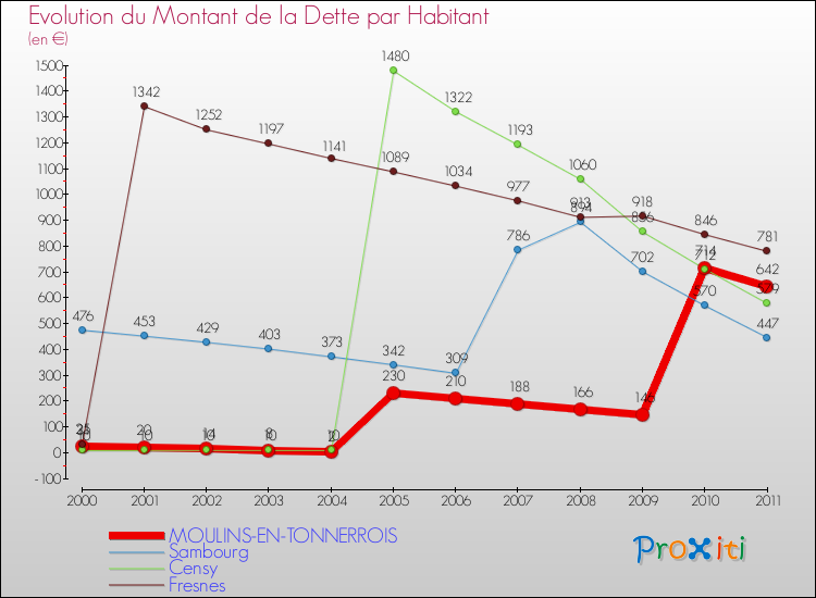 Evolution de la dette par habitant pour la commune de MOULINS-EN-TONNERROIS et les communes proches Comparaison de la dette par habitant pour MOULINS-EN-TONNERROIS et les communes voisines