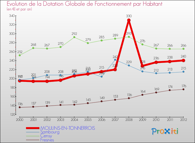 Evolution et montant de la dotation globale de fonctionnement par Habitant pour MOULINS-EN-TONNERROIS et les communes proches Comparaison des dotations globales de fonctionnement par habitant pour MOULINS-EN-TONNERROIS et les communes voisines