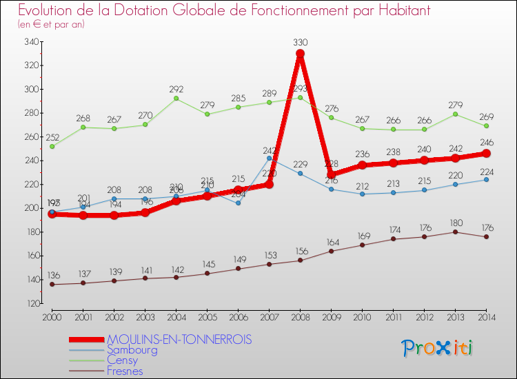 Evolution et montant de la dotation globale de fonctionnement par Habitant pour MOULINS-EN-TONNERROIS et les communes proches de 2000 à 2014. Comparaison des dotations globales de fonctionnement par habitant pour MOULINS-EN-TONNERROIS et les communes voisines de 2000 à 2014.