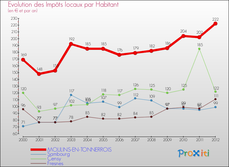 Evolution et montant des impôts locaux par Habitant pour MOULINS-EN-TONNERROIS et les communes proches Comparaison des impôts locaux par habitant pour MOULINS-EN-TONNERROIS et les communes voisines