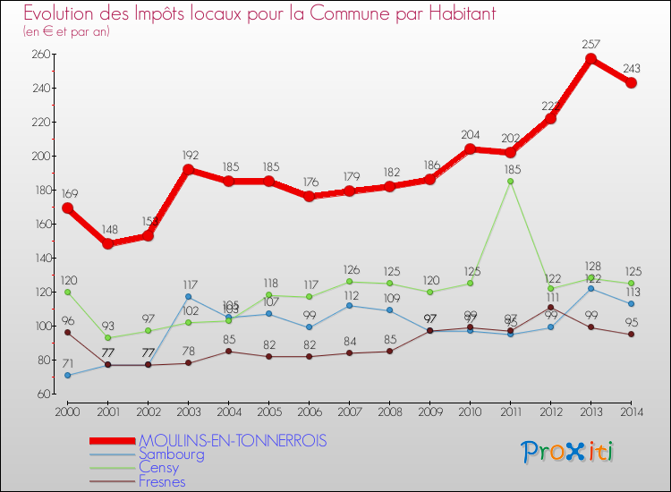 Evolution et montant des impôts locaux par Habitant pour MOULINS-EN-TONNERROIS et les communes proches de 2000 à 2014 Comparaison des impôts locaux par habitant pour MOULINS-EN-TONNERROIS et les communes voisines de 2000 à 2014