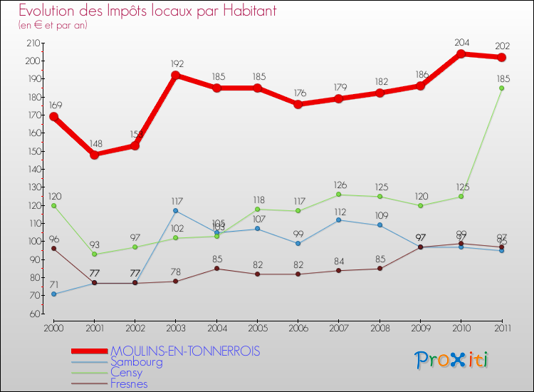 Evolution et montant des impôts locaux par Habitant pour MOULINS-EN-TONNERROIS et les communes proches Comparaison des impôts locaux par habitant pour MOULINS-EN-TONNERROIS et les communes voisines