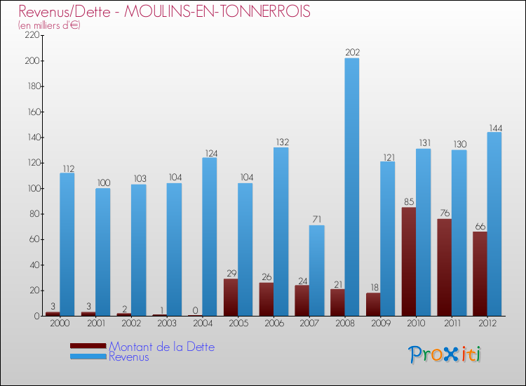 Evolution comparée de la dette et des revenus pour la commune de MOULINS-EN-TONNERROIS de 2000 à 2012 Comparaison de la dette et des revenus pour MOULINS-EN-TONNERROIS de 2000 à 2012