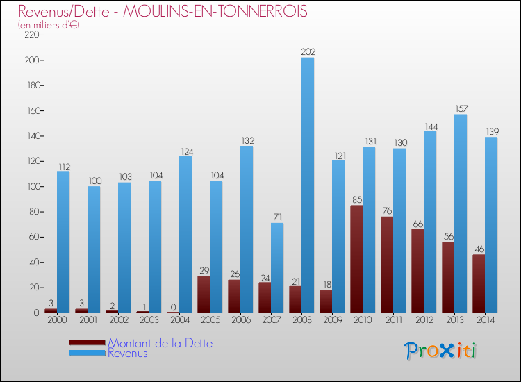 Evolution comparée de la dette et des revenus pour la commune de MOULINS-EN-TONNERROIS de 2000 à 2014 Comparaison de la dette et des revenus pour MOULINS-EN-TONNERROIS de 2000 à 2014