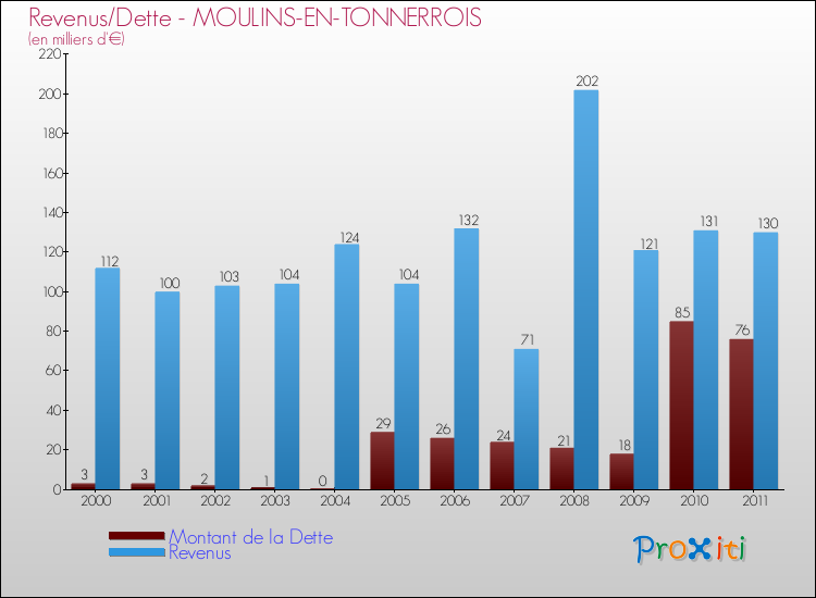 Evolution comparée de la dette et des revenus pour la commune de MOULINS-EN-TONNERROIS de 2000 à 2011 Comparaison de la dette et des revenus pour MOULINS-EN-TONNERROIS de 2000 à 2011