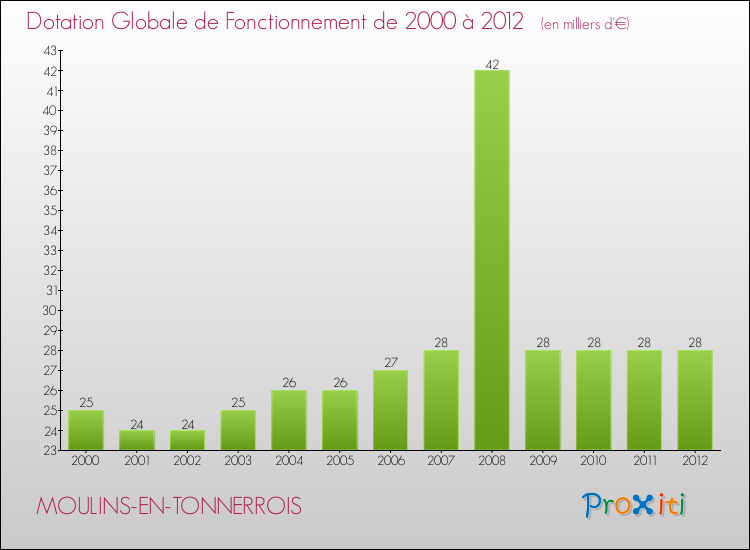 Evolution du montant de la Dotation Globale de Fonctionnement pour la commune de MOULINS-EN-TONNERROIS de 2000 à 2012 Evolution du montant de la Dotation Globale de Fonctionnement pour MOULINS-EN-TONNERROIS de 2000 à 2012