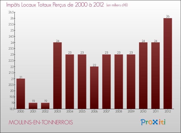 Evolution des Impôts Locaux pour la commune de MOULINS-EN-TONNERROIS de 2000 à 2012 Evolution des Impôts Locaux pour MOULINS-EN-TONNERROIS de 2000 à 2012