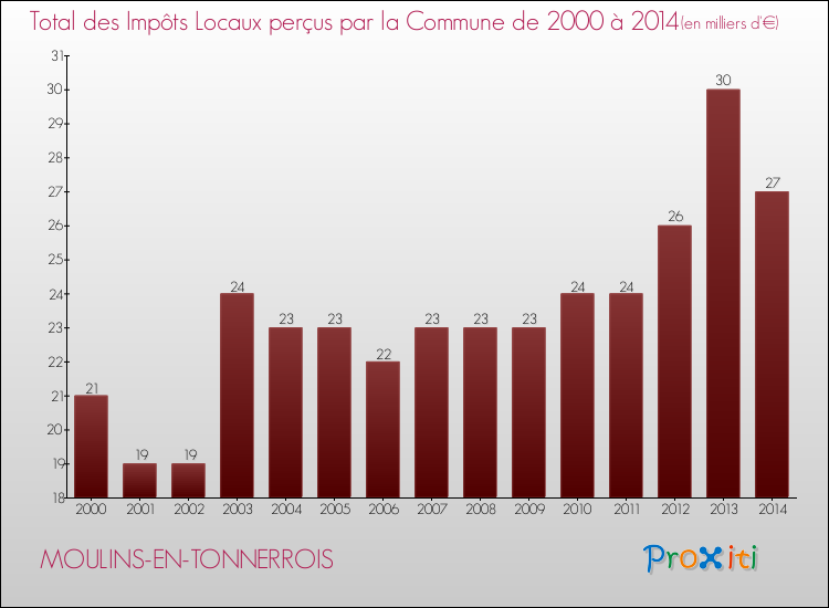 Evolution des Impôts Locaux pour la commune de MOULINS-EN-TONNERROIS de 2000 à 2014 Evolution des Impôts Locaux pour MOULINS-EN-TONNERROIS de 2000 à 2014