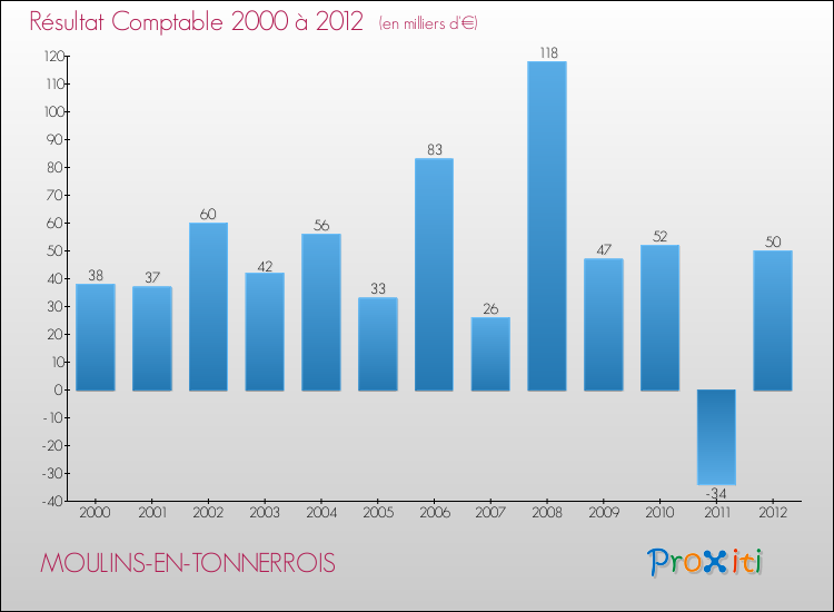 Evolution du résultat comptable pour la commune de MOULINS-EN-TONNERROIS de 2000 à 2012 Evolution du résultat comptable pour MOULINS-EN-TONNERROIS de 2000 à 2012