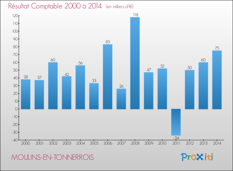 Evolution du résultat comptable pour la commune de MOULINS-EN-TONNERROIS de 2000 à 2014 Evolution du résultat comptable pour MOULINS-EN-TONNERROIS de 2000 à 2014
