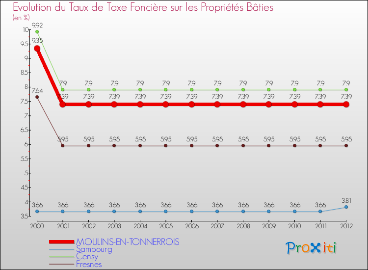 Evolution du taux de la taxe foncière sur le bati pour MOULINS-EN-TONNERROIS et les communes proches de 2000 à 2012 Comparaison des taux de taxe foncière sur le bati pour MOULINS-EN-TONNERROIS et les communes voisines de 2000 à 2012
