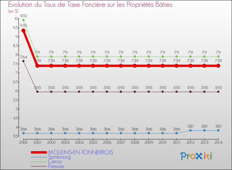 Evolution du taux de la taxe foncière sur le bati pour MOULINS-EN-TONNERROIS et les communes proches de 2000 à 2014 Comparaison des taux de taxe foncière sur le bati pour MOULINS-EN-TONNERROIS et les communes voisines de 2000 à 2014